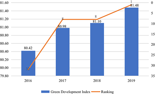 Yiwu’s green development index and its ranking in Zhejiang Province from 2016 to 2019.