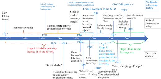 A chronology of events in Yiwu.