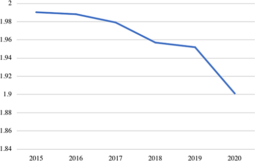 Yiwu’s ratio of urban–rural disposable income.