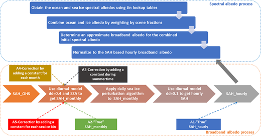 The surface albedo perturbation experimental design using Fu–Liou radiative transfer model. DOI: https://doi.org/10.1525/elementa.2022.00013.f2