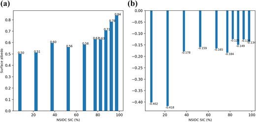 The bin-averaged (a) surface albedo measured by MOSAiC ASFS30 remote flux station and (b) CERES SYN1deg surface albedo bias in CERES SYN1deg relative to the MOSAiC measurements as a function of sea ice concentration. DOI: https://doi.org/10.1525/elementa.2022.00013.f3