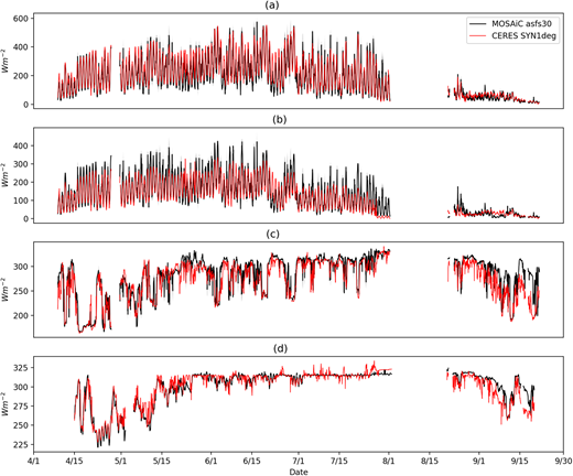 The time series of surface radiative fluxes for MOSAiC ASFS30 (black) and CERES SYN1deg (red) during April–September 2020 for (a) downward shortwave flux (SW_down), (b) upward shortwave flux (SW_up), (c) downward longwave flux (LW_down), and (d) upward longwave flux (LW_up). DOI: https://doi.org/10.1525/elementa.2022.00013.f4