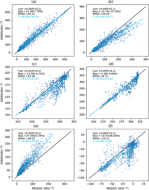 Comparison of surface radiative fluxes between MOSAiC ground observations and CERES SYN1deg during April–September 2020 for (a) downward shortwave flux (SW_down), (b) upward shortwave flux (SW_up), (c) downward longwave flux (LW_down), (d) upward longwave flux (LW_up), (e) net shortwave flux (SW_net), and (f) net longwave flux (LW_net). The correlation (Corr) with P value in parenthesis, absolute bias relative to the mean value of MOSAiC measurement (Bias) with relative bias (%) in parenthesis, root-mean-square error (RMSE), and regression equation are provided for each radiative flux component. A linear regression line is also provided (blue) to be compared with identity line (y = x, black). The point-by-point comparison is shown between MOSAiC observations and SYN1deg only if there are at least 2 measurements available among ASFS30, ASFS50, and Met City. The MOSAiC observations are obtained by averaging all available measurements at a given time. DOI: https://doi.org/10.1525/elementa.2022.00013.f5