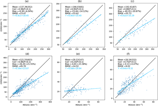 The monthly comparison of surface radiative fluxes between MOSAiC observations and CERES SYN1deg during (a) April to (f) September 2020 for upward shortwave flux (SW_up). The mean value (Mean) of MOSAiC measurements with sample size in parenthesis, correlation (Corr) with P value in parenthesis, absolute bias relative to the mean value of MOSAiC measurement (Bias) with relative bias (percentage) in parenthesis, root-mean-square error (RMSE) and regression equation are provided for each month. A linear regression line is also provided (blue) to be compared with identity line (y = x, black). DOI: https://doi.org/10.1525/elementa.2022.00013.f6