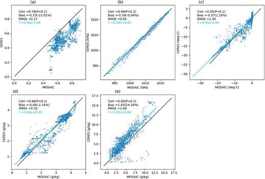 Comparison of CERES SYN1deg input to Fu–Liou radiative transfer model with MOSAiC surface measurements during April–September 2020 for (a) surface albedo, (b) surface pressure, (c) surface skin temperature, (d) surface water vapor mixing ratio, and (e) surface wind speed. The correlation (Corr) with P value in parenthesis, absolute bias relative to the mean value of MOSAiC measurement (Bias) with relative bias (percentage) in parenthesis, root-mean-square error (RMSE) and regression equations are provided for each variable. A linear regression line is also provided (blue) to be compared with identity line (y = x, black).The point-by-point comparison is shown between MOSAiC observations and SYN1deg only if there are at least two measurements available among ASFS30, ASFS50, and Met City. The MOSAiC observations are obtained by averaging all available measurements at a given time. DOI: https://doi.org/10.1525/elementa.2022.00013.f7