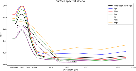 The surface spectral albedo in CERES-like radiative transfer model control run (solid line) and MOSAiC (dashed line) for each month during April–September 2020. Note that the MOSAiC measured spectral albedo is only available during June–September. The black lines represent June–September averaged spectral albedo. DOI: https://doi.org/10.1525/elementa.2022.00013.f8