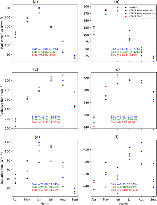 The monthly surface radiative fluxes obtained from MOSAiC observations (black), CERES SYN1deg (blue), and CERES EBAF (red) during April–September 2020 for (a) downward shortwave flux (SW_down), (b) upward shortwave flux (SW_up), (c) downward longwave flux (LW_down), (d) upward longwave flux (LW_up), € net shortwave flux (SW_net), and (f) net longwave flux (LW_net). The absolute bias relative to the mean value of the MOSAiC measurements, with relative bias (%) in parenthesis are provided for each radiative flux component and each product, which are calculated from all collocated hourly data points. DOI: https://doi.org/10.1525/elementa.2022.00013.f9