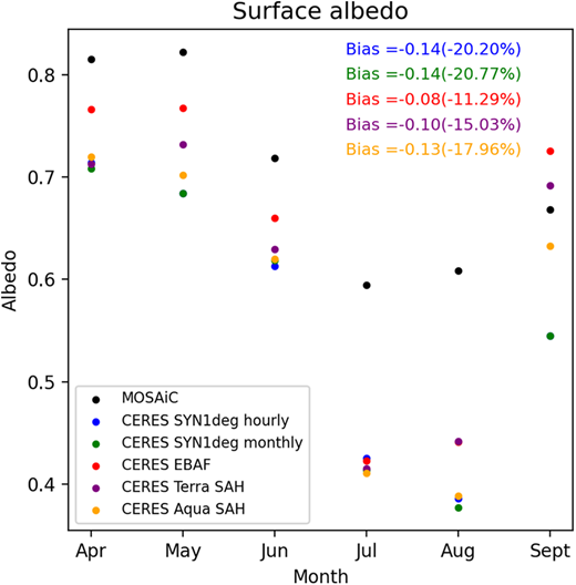 Same as Figure 9, but for surface albedo. DOI: https://doi.org/10.1525/elementa.2022.00013.f10