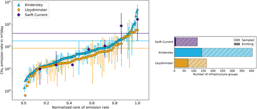 Ranked emission rates for active infrastructure. Left: The individual points indicate mean CH4 emission rate estimates for each active infrastructure group that was tagged as emitting during mobile surveys. The bottom of the whiskers represents the minimum emission rate estimate per emitting group and the top represents the maximum. Mean CH4 emission rates of emitting sites in each development are shown as continuous horizontal lines. According to their normalized rank, emission rates are listed from small (0 on x-axis) to large (1). Note that the y-axis is logarithmic and that non-emitting sites are not shown in this panel. Right: Number of active infrastructure groups sampled and emitting in the 3 regions. DOI: https://doi.org/10.1525/elementa.2022.00014.f1