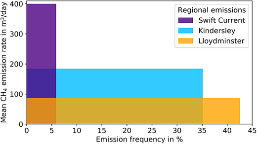 Site-level emission rates. The rectangles show the regional emission rates for active infrastructure groups in m3/day per area as a product of emission frequency (x-axis) and mean CH4 emission rate (y-axis). Thus, the larger the area of the rectangle, the higher the regional emissions. DOI: https://doi.org/10.1525/elementa.2022.00014.f2