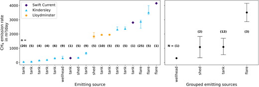 OTM-based emission rate estimates. CH4 emission rate estimates for active infrastructure from OTM measurements in Swift Current, Kindersley, and Lloydminster. Emission estimates as the median of all observations are shown per individual location on the left. The mean of those emission rate estimates grouped by emitting sources is shown on the right. The error bars indicate the bootstrapped 95% CI of emission rates using 1,000 bootstrap iterations. The numbers in brackets represent the numbers of observations per source (n) and the number of surveyed sources per grouped source (N). DOI: https://doi.org/10.1525/elementa.2022.00014.f3