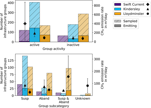 Active and inactive infrastructure groups and emission rates. Comparisons between number of sampled and emitting infrastructure groups (left y-axis, colored bars) as well as CH4 emission rates (right y-axis, black markers) from active and inactive infrastructure (top), and a subcategorized analysis for inactive infrastructure are shown (bottom). DOI: https://doi.org/10.1525/elementa.2022.00014.f6