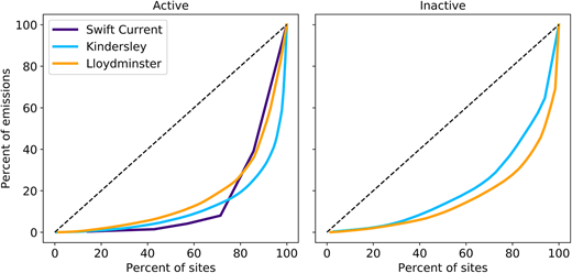 Lorenz curves. The curves show the proportion of overall CH4 emission rates per percentage of active (left) and inactive (right) infrastructure groups. The dashed black line represents the baseline of a perfect distribution with all infrastructure groups emitting the same amount of CH4. Corresponding Gini coefficients are shown in Table 3. DOI: https://doi.org/10.1525/elementa.2022.00014.f7