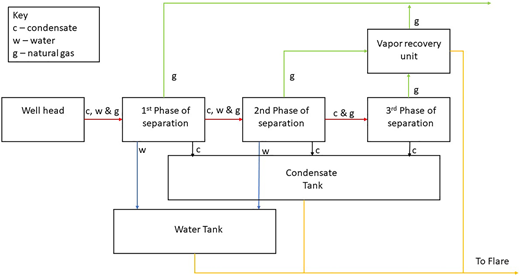 Schematic of the major pieces of equipment at a wet gas oil and gas facility, where c denotes the flow of condensate, w denotes water, and g denotes the flow of natural gas. DOI: https://doi.org/10.1525/elementa.2022.00021.f1