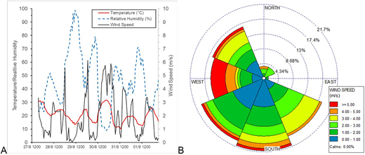 Meteorological data during emissions. (A) Wind speed, temperature, and relative humidity measured at Methane Emissions Technology Evaluation Center (METEC) between 1900 UTC on the August 27 and 1400 UTC on September 2, 2020. (B) Wind speed rose as measured at METEC between the same dates. DOI: https://doi.org/10.1525/elementa.2022.00021.f3