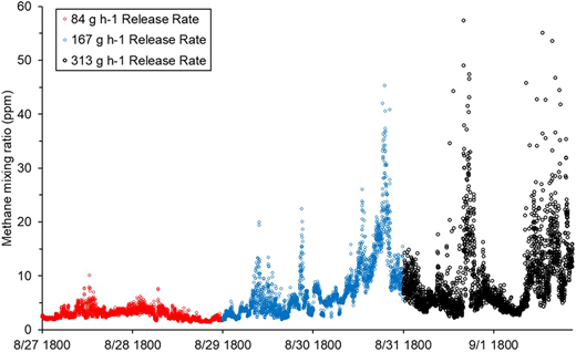 Downwind mixing ratios measured during releases. Downwind 5-s mixing ratios detected by the fence-line sensor nodes during the 84, 167, and 313 g CH4 h−1 emission events. DOI: https://doi.org/10.1525/elementa.2022.00021.f4