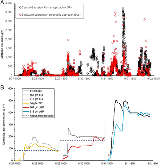 (A) Emissions calculated using the downwind Gaussian Plume (GP) equation and backward Lagrangian stochastic (bLs) model. (B) Cumulative average emissions using the downwind GP equation and bLs model data. DOI: https://doi.org/10.1525/elementa.2022.00021.f5
