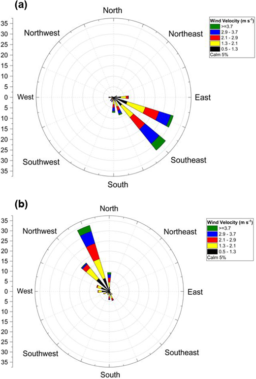 Wind rose based on wind speed and direction hourly means at (a) the urban site and (b) the forest site (m s–1). The y-axis represents the sum of frequency percentages of wind velocities per wind direction bins.
