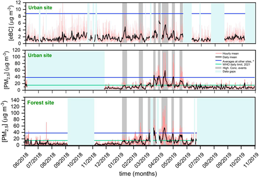 Time series of PM2.5 and eBC mass concentration in the urban and forest site (µg m–3). a References used to obtain the average PM2.5 values from other sites: Sao Paulo, Brazil (Martins Pereira et al., 2017), Manila, Philipines (Cohen et al., 2009), San Juan, Puerto Rico (Figueroa et al., 2006), Lima, Perú (Silva et al., 2017), Hyderabad, India (Latha and Badarinath, 2005a), Maracaibo, Venezuela (Morales et al., 2012), Nueva Deli, India (Tiwari et al., 2013), Rio de Janeiro, Brazil (Mariani et al., 2007), Manaus, Amazonas, Brazil (Paralovo et al., 2019), Santiago de Chile, Chile (Koutrakis et al., 2005), Huancayo, Perú (Suárez-Salas et al., 2017), Ciudad de México, México (Amador-Muñoz et al., 2011), Buenos Aires, Argentina (Bogo et al., 2003), California, USA (Chow et al., 2006), Madrid, Spain and Londres, UK (Kassomenos et al., 2014), Taiwan, China (Cheng et al., 2000), Beijing, China (Liu et al., 2014), El Cairo, Egypt (Cheng et al., 2016). References used to obtain the eBC mean values from other sites: Sao Paulo, Brazil (Backman et al., 2012), Hyderabad and Telangana, India (Latha and Badarinath, 2005b), Dhaka, Bangladesh (Begum et al., 2012), Bangkok, Thailand (Sahu et al., 2011) Manila, Philipines (Alas et al., 2018), Anantapur, India (Kumar et al., 2011), Nueva Deli, India (Tiwari et al., 2013), Pune and Agra, India (Safai et al., 2007), Mumbai, India (Venkatraman et al., 2005), Guangzhou, China (Verma et al., 2010), Chennai, India (Aruna et al., 2013), Manaus, Amazonas, Brazil (Artaxo et al., 2002), New York, USA (Patel et al., 2009), Ciudad de Mexico, Mexico (Retama et al., 2015), Buenos Aires, Argentina (Resquin et al., 2018), Beijing, China (Liu et al., 2016).