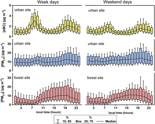 Daily hour averages of eBC and PM2.5 in µg m–3 for the entire period of measurements, during weekdays and weekends. Box border represents the 25th and 75th percentile, the gray whiskers represent the 15th and 85th percentile, and the line represents the median.