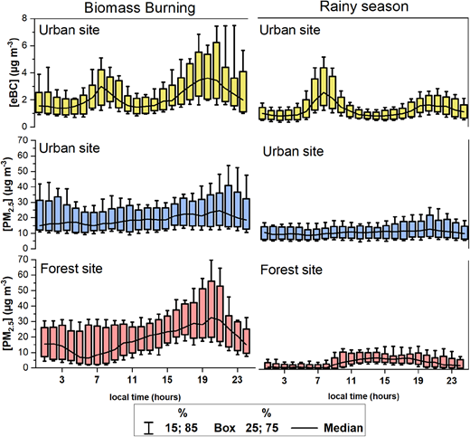Daily hour averages of eBC and PM2.5 in µg m–3 for the biomass burning period during the dry and rainy seasons, during the 7 days of the week. Box border represents the 25th and 75th percentile, the gray whiskers represent the 15th and 85th percentile, and the line represents the median.