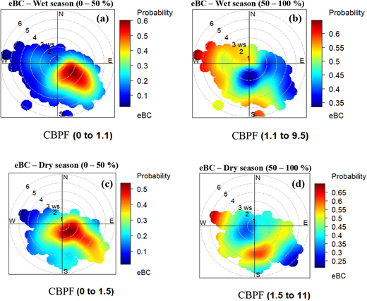 Polar plots of the conditional bivariate probability function for percentile range 0–50, and 50–100, of the concentration of eBC in the urban site, during the wet and dry seasons, from medium hours. The color scale represents the probability of finding a higher eBC. The circles reflect the wind speed in each wind direction vector.