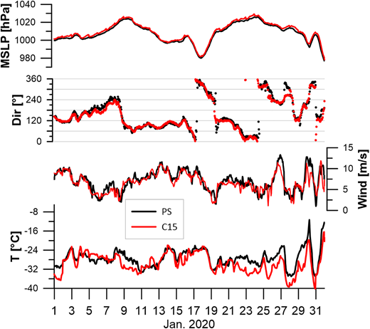 Near-surface quantities from simulations and Polarstern measurements for January 2020. Mean sea level pressure (top panel), temperature (lower panel), and wind speed and direction (middle panels) for January 2020 for the Polarstern observations (1 h values, levels at 29 and 39 m for temperature and wind, respectively, black) and C15 simulations at 31 m (1 h values, red).