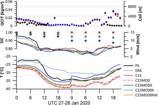 Near-surface quantities from simulations and Polarstern measurements for January 27 and 28, 2020. Measured and simulated quantities at Polarstern for January 27 and 28, 2020. Polarstern observations for temperature and wind were at 29 m and 39 m, respectively (black), CCLM simulations (different colors, see Table 3 for different setups of the runs) for temperature and wind are taken at 31 m. Lower panel: temperature; middle panel: wind speed (lines) and SIC (stars); upper panel: sum of the total integrated cloud water and cloud ice content (QCIT) of the simulations (only for C15 [red dots] and C15MOD0 [blue dots]) and measured cloud base height (Ceil, black dots). ERA5 data (light blue) for the 2-m temperature and 10-m wind are shown for comparison. All data are 1h-values (SIC data shown only every 6 h).