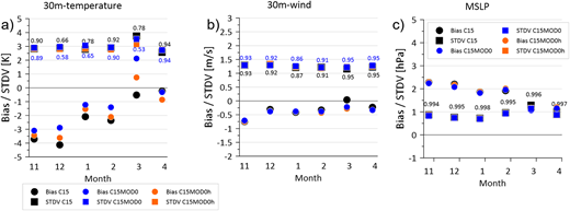Comparison of simulations and Polarstern observations for monthly data. Bias (dots) and STDV (squares) for the comparison of C15 (black), C15MOD0 (blue), and C15MOD0h (orange) with Polarstern observations for November 2019 to April 2020 based on hourly data. Correlation coefficients (detrended data) for each month are shown as labels at the STDV data. (a) 30-m temperature, (b) 30-m wind, (c) mean sea level pressure (correlation coefficients are almost identical for all CCLM runs).
