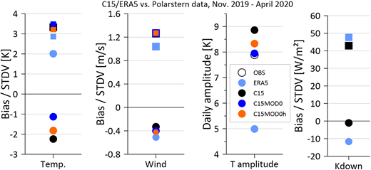 Comparison of simulations and Polarstern observations for the winter. Bias (dots) and STDV (squares) for the comparison of C15 (black), C15MOD0 (blue), and C15MOD0h (orange) and ERA5 (light blue) with Polarstern observations for November 2019 to April 2020 based on hourly data for 30m-temperature (Temp.), 30m-wind (Wind) and downward shortwave radiation (Kdown, values are almost identical for all CCLM runs). The temperature amplitude (T amplitude) is the difference between the 90% and 10% percentiles (after subtraction of the low-pass filtered time series, see text).