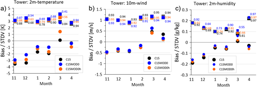 Comparison of simulations and tower observations for monthly data. Bias (dots) and STDV (squares) for the comparison of C15 (black), C15MOD0 (blue) and C15MOD0h (orange) with tower observations for November 2019 to April 2020 based on hourly data. Correlation coefficients (detrended data) for each month are shown as labels at the STDV data. (a) 2-m temperature, (b) 10-m wind, (c) 2-m-specific humidity.