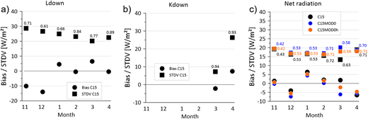 Comparison of simulations and Met City radiation observations for monthly data. Bias (dots) and STDV (squares) for the comparison of C15 with Met City observations for November 2019 to April 2020 based on hourly data. Correlation coefficients (detrended data) for each month are shown as labels at the STDV data. (a) downward longwave radiation (Ldown), (b) downward shortwave radiation (Kdown), (c) net radiation (C15MOD0 and C15MOD0h shown in addition). Net radiation is defined as the sum of net longwave radiation (L* = Ldown-Lup) and net shortwave radiation (K* = Kdown-Kup).
