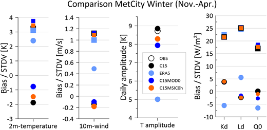 Comparison of simulations and Met City observations for the winter. Bias (dots) and STDV (squares) for the comparison of C15 (black), C15MOD0 (blue), C15MOD0h (orange) and ERA5 (light blue) with Met City observations for November 2019 to April 2020 based on hourly data for 2-m temperature, 10-m wind, downward shortwave radiation (Kd, only for March and April), downward longwave radiation (Ld) and net radiation (Q0). The temperature amplitude (T amplitude) is the difference between the 90% and 10% percentiles (after subtraction of the low-pass filtered time series).