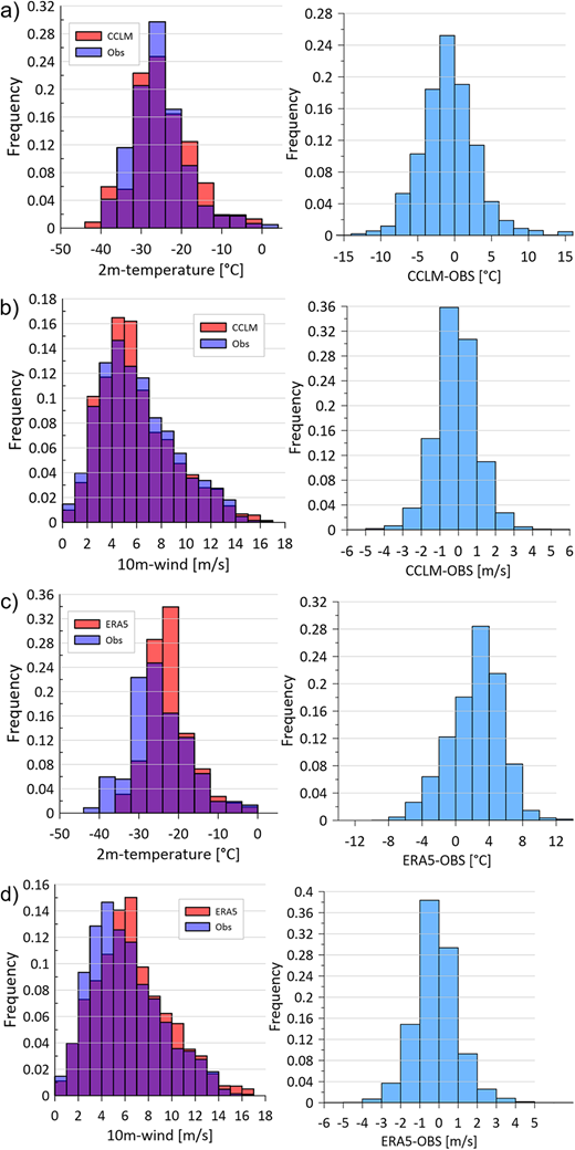 Frequency distributions of tower measurements and simulations for wind and temperature. Frequency distributions of measured (tower) and simulated values (1 h values) and their differences for C15MOD0 (a, b) and ERA5 (c, d) for November 2019 to April 2020: (a/c) 2-m temperature, (b/d) 10-m wind speed.
