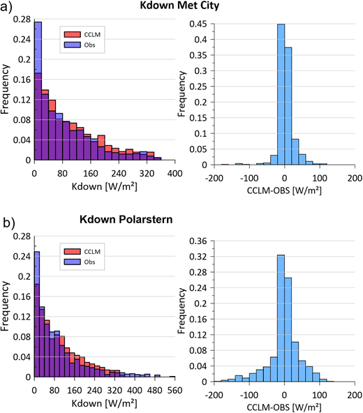Frequency distributions of measurements and simulations for downward shortwave radiation. Frequency distributions of measured and simulated downward shortwave radiation (Kdown, 1 h values) and their differences for C15MOD0 for November 2019 to April 2020: for (a) Met City and (b) Polarstern data.