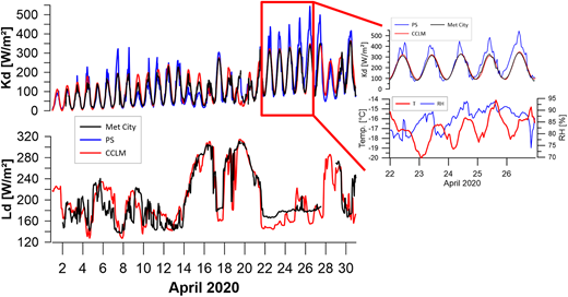 Comparison of downward radiation fluxes from measurements and simulations for April 2020. Downward shortwave radiation (Kd, top panel) and downward longwave radiation (Ld, lower panel) for April 2020 for the Met City data (black), Polarstern data (PS, blue), and CCLM simulations (red). The right panel shows the period April 22–26, 2020, with temperature and relative humidity (RH) of Polarstern observations in addition (all data are 1 h values).