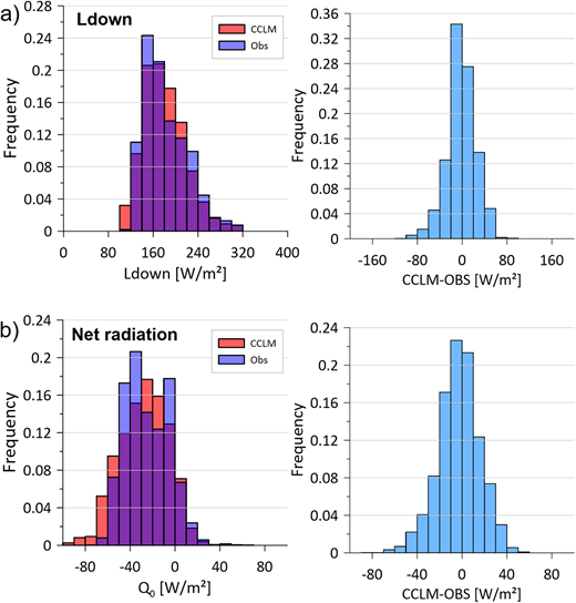 Frequency distributions of measurements and simulations for downward longwave radiation and net radiation. Frequency distributions of measured (Met City) and simulated radiation fluxes (1 h values) and their differences for C15MOD0 for November 2019 to April 2020: (a) downward longwave radiation (Ldown), (b) net radiation.