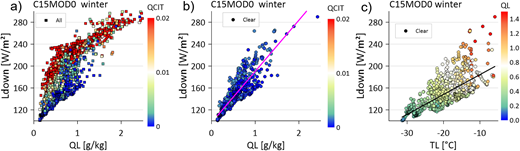 Scatter plots of downward longwave radiation against lower tropospheric humidity and temperature. Scatter plots of the downward longwave radiation as simulated by C15MOD0 against specific humidity (QL, a, b) and temperature (TL, c) for the lowest 2,000 m. (a) all data with the sum of cloud water and cloud ice color coded; (b) as (a) but only for clear conditions; (c) only clear conditions with QL color coded. Full lines are the linear regressions of the respective data.