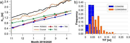 Sea ice thickness as used by CCLM and measured data. (a) Grid-scale sea ice thickness as used by CCLM (daily PIOMAS data) for the grid point of Polarstern, daily CryoSat/SMOS data from (Krumpen et al., 2021), daily in situ measurements of the ice thickness at different positions on (T62, T66) and near (T56) the MOSAiC floe (Lei et al., 2021); (b) frequency distribution of sub-grid-scale thin ice thickness (TIT, computed daily) for the grid point of Polarstern for C15MOD0 and C15MOD0htit for November 2019 to April 2020.