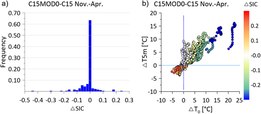 Frequency distribution of SIC differences and scatter plot of IST and air temperature differences for the grid point of Polarstern. (a) Frequency distribution of the SIC differences between the C15Mod0 and the C15 run (bins of 0.02). (b) Scatter plot of IST and 5-m temperature differences between the C15MOD0 and the C15 run (hourly data, SIC difference color coded).