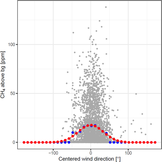Example of Other Test Method 33a measurement for site ROM2563 (UHEI). CH4 enhancement above background versus binned wind direction, where 0° corresponds to the main wind direction. The original 1-Hz CH4 mole fractions are plotted as gray dots, the mean CH4 mole fractions averaged over a wind direction bin of 10° as blue dots and the corresponding Gaussian fit in red.