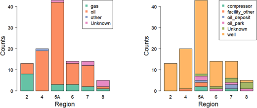 Distribution of quantified sites. Based on information provided by local oil and gas operator: differentiated between gas or oil (left) and type of facility, for example, oil well or other facilities (right).