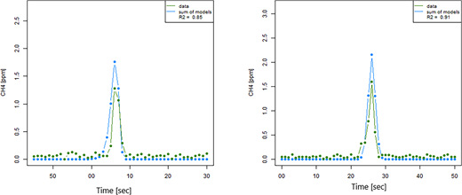 Example of comparison between model and data. Results for transect 2 (on the left) and 4 (on the right) for an oil park close to Prahova (measured by UU on October 1, 2019). Green dots represent measurement data, and blue dots the model output with R2 equals 0.85 and 0.91, respectively. Note the x-axis is in seconds.