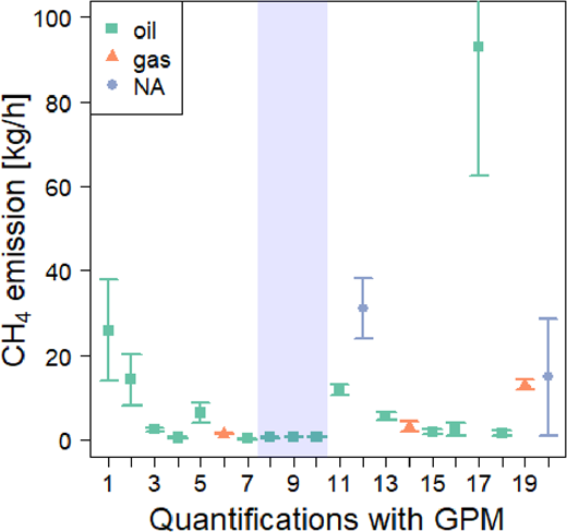 Calculated CH4 emission rates for 20 sites using a Gaussian Plume Model. Green dots show emission rates for oil wells, orange for gas wells, and blue are for unknown type of the source. The shaded area marks a comparison measurement with simultaneous measurements by 3 teams (ROM4080).