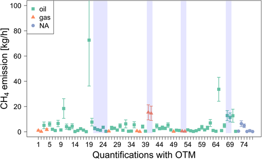 Calculated emission rates by Other Test Method 33a (OTM-33a). Green, orange, and blue dots represent CH4 emission rates for oil, gas, and unknown type of the source site, respectively. The shaded areas mark sites with several application of OTM-33a.