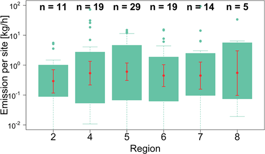 Comparison of derived methane emission rates by region. Boxes represent the first and third quartile of the data, while whiskers extend to the largest value that is within 1.5 times the interquartile range. Means and 95% confidence intervals are shown in red and were calculated using a nonparametric bootstrap method. Data are presented on a logarithmic y-axis. The number of accepted quantifications per region is displayed in the top line. This graph includes 35% of the nondetects as described in the section “Emission rates below the detection limit.”