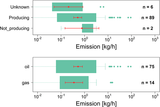 Estimated emission rates distributed by status (on the top) and type (on the bottom) of the quantified site. Means and 95% confidence intervals are shown in red and were calculated using a nonparametric bootstrap method. Note the logarithmic x-axis. The number of accepted quantifications per status or type is indicated on the right side. This graph includes 35% of the nondetects as described in the section “Emission rates below the detection limit.”