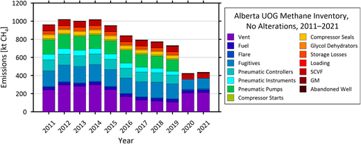 Alberta Upstream Oil and Gas Methane Inventory, 2011–2021. The Alberta methane inventory model for 2011 to 2021, closely following federal government data sources and methodologies, shows an apparent emission reduction of approximately 58% between 2012 and 2020. However, changes by source type are obscured by a change in reporting in 2020. Previously modeled emissions from pneumatics, compressors, dehydrators, storage, and loading/unloading had to be reported to “vent” or “flare” categories by oil and gas operators.