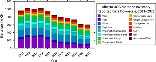 Alberta Upstream Oil and Gas Methane Inventory, 2011–2021, accounting for the reporting inconsistency in 2020. To account for the reporting shift in Figure 1, reported venting emissions were downscaled by 34% to represent only direct venting and the models for indirect venting (i.e., from pneumatics, compressors, and so on), which were typically applied to 2011–2019 years were extended to 2020/2021. This modification increased inventory estimates for 2020 and 2021 by 45% and 38%, respectively, and suggests that emission reductions since 2012 might be 39% instead of the 58% in Figure 1.