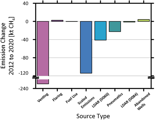 Emission reductions between 2012 and 2020 for the downscaled inventory model by source type. The emission reductions in the downscaled inventory model of Figure 2 show that reductions in reported emissions (venting, flaring, and fuel use) are approximately 57% of the reductions, while reductions from scaled emissions (storage losses, pneumatics, compressors, etc.) contribute approximately 28%, from leak detection and repair (LDAR) 10%, and from pneumatic conversions 6%.